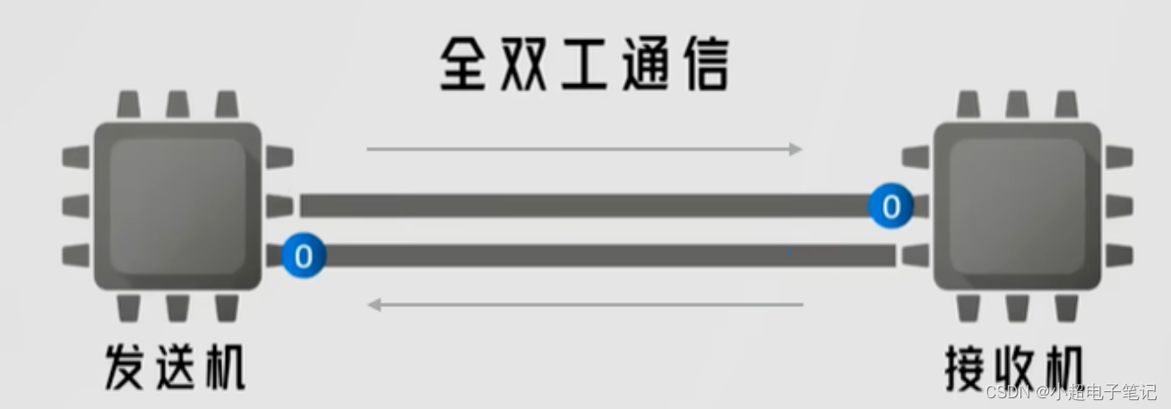 单工通信、半双工通信、全双工通信分别是什么？