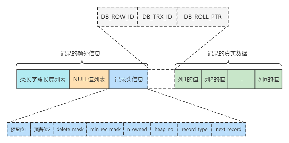 Mysql——》InnoDB行格式