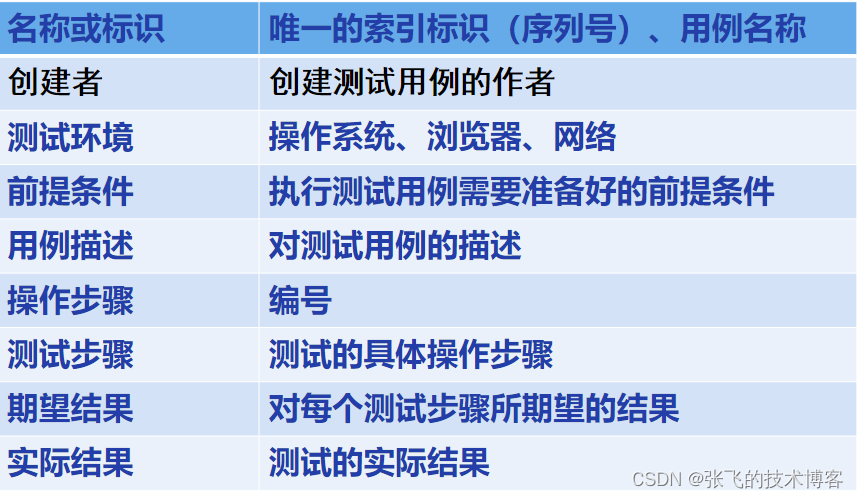 测试用例编写要素