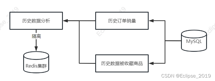 第14章 热门数据实时收集