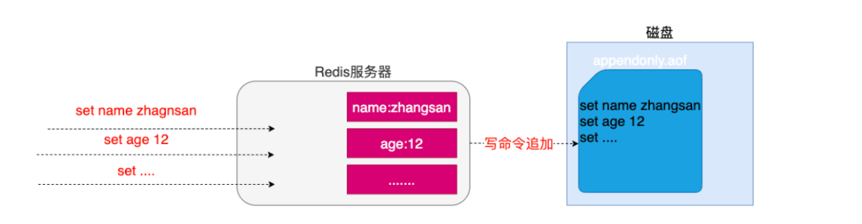 [外链图片转存失败,源站可能有防盗链机制,建议将图片保存下来直接上传(img-M82ajbcL-1640421937388)(Redis笔记.assets/image-20211219211905242.png)]