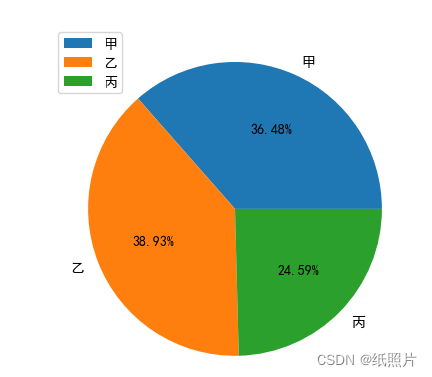 Python画饼状图解决字体重叠问题 纸照片的博客 Csdn博客 Python饼状图文字重叠