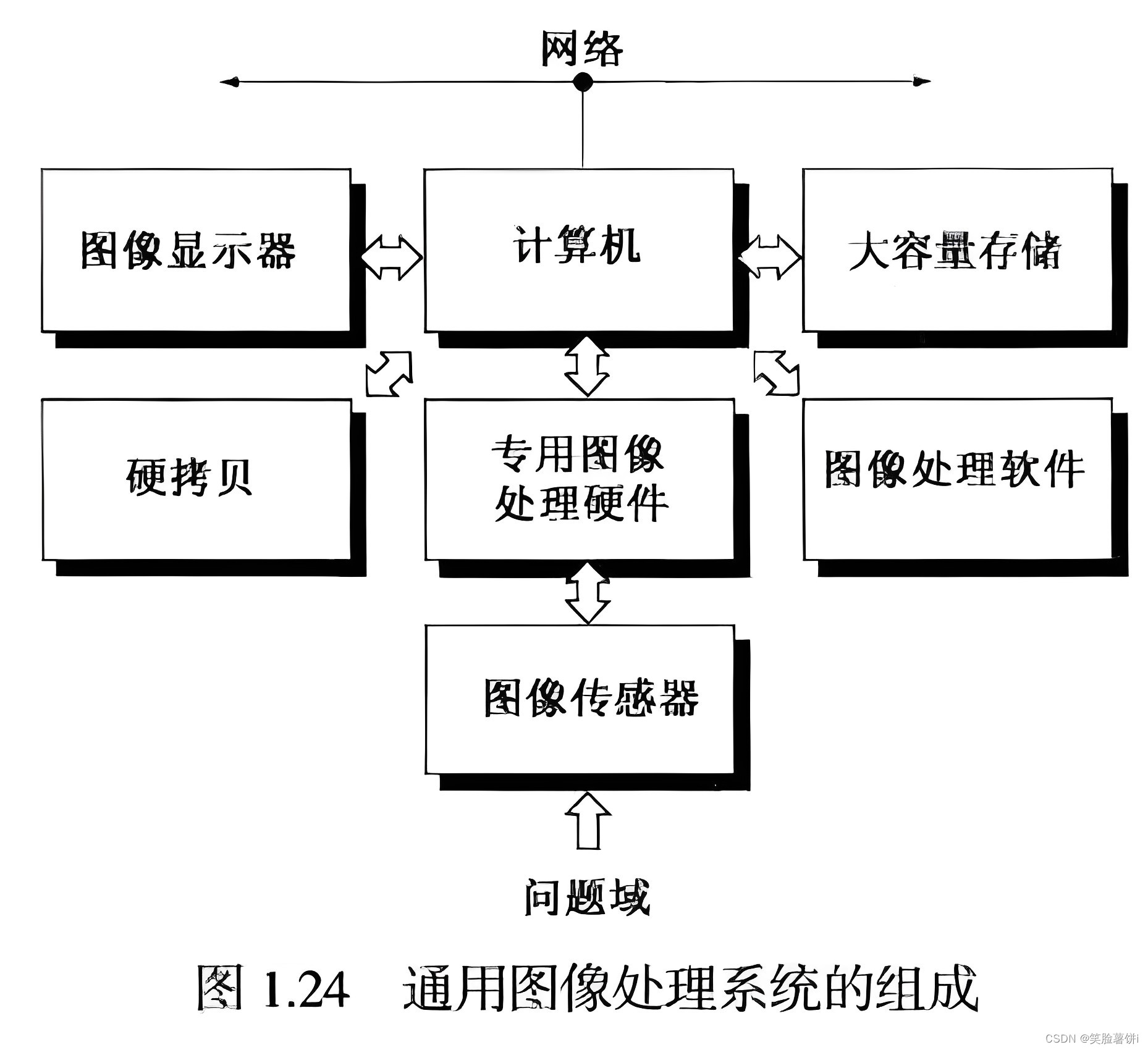 通用图像处理系统的组成