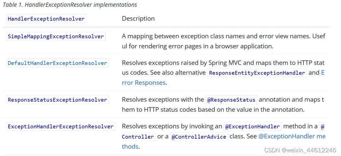 Spring MVC 六 - DispatcherServlet处理请求过程