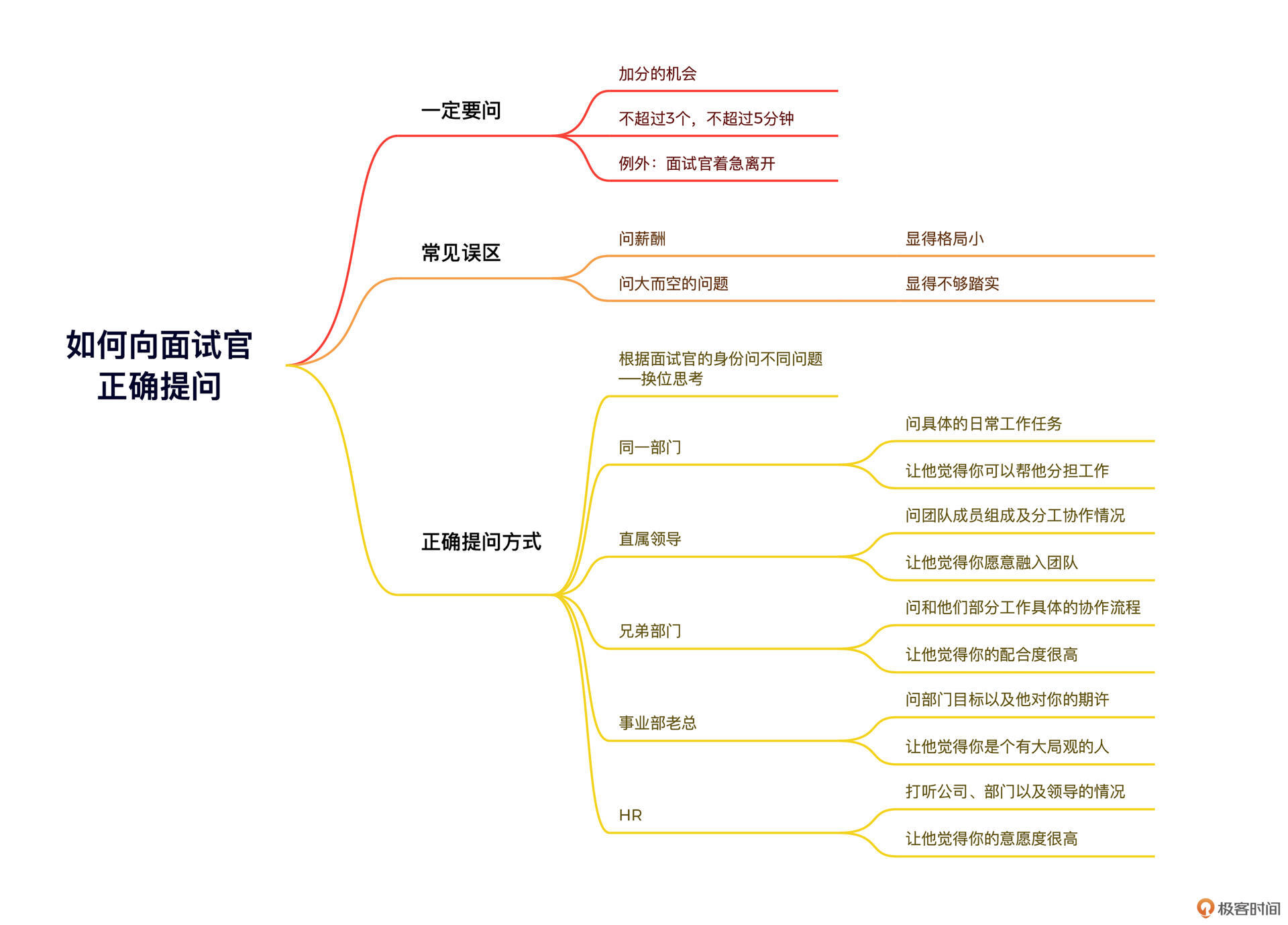 如何向面试官正确地提问？