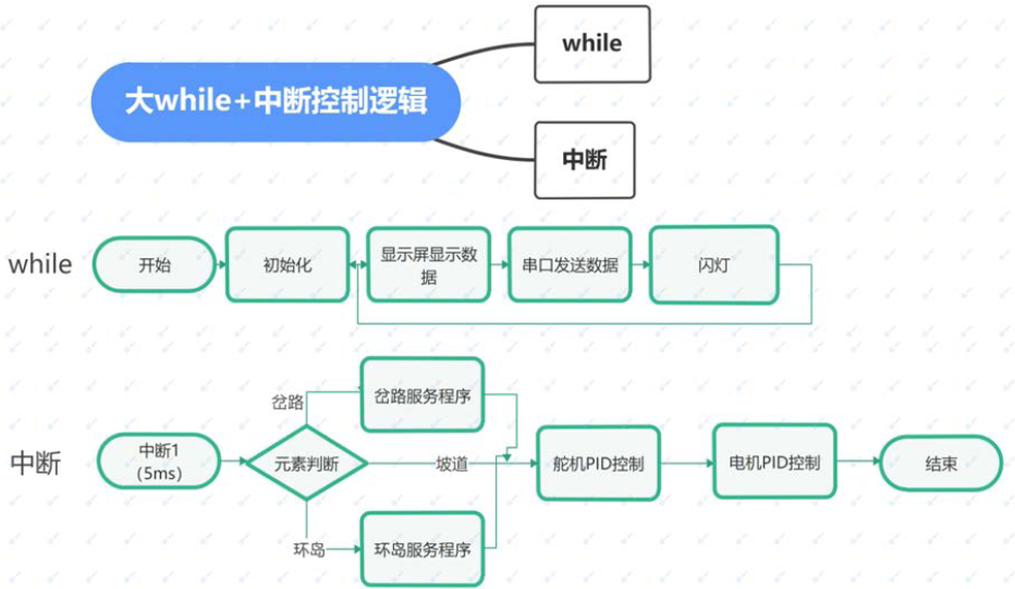 ▲ 图3.3 大 while +中断算法逻辑