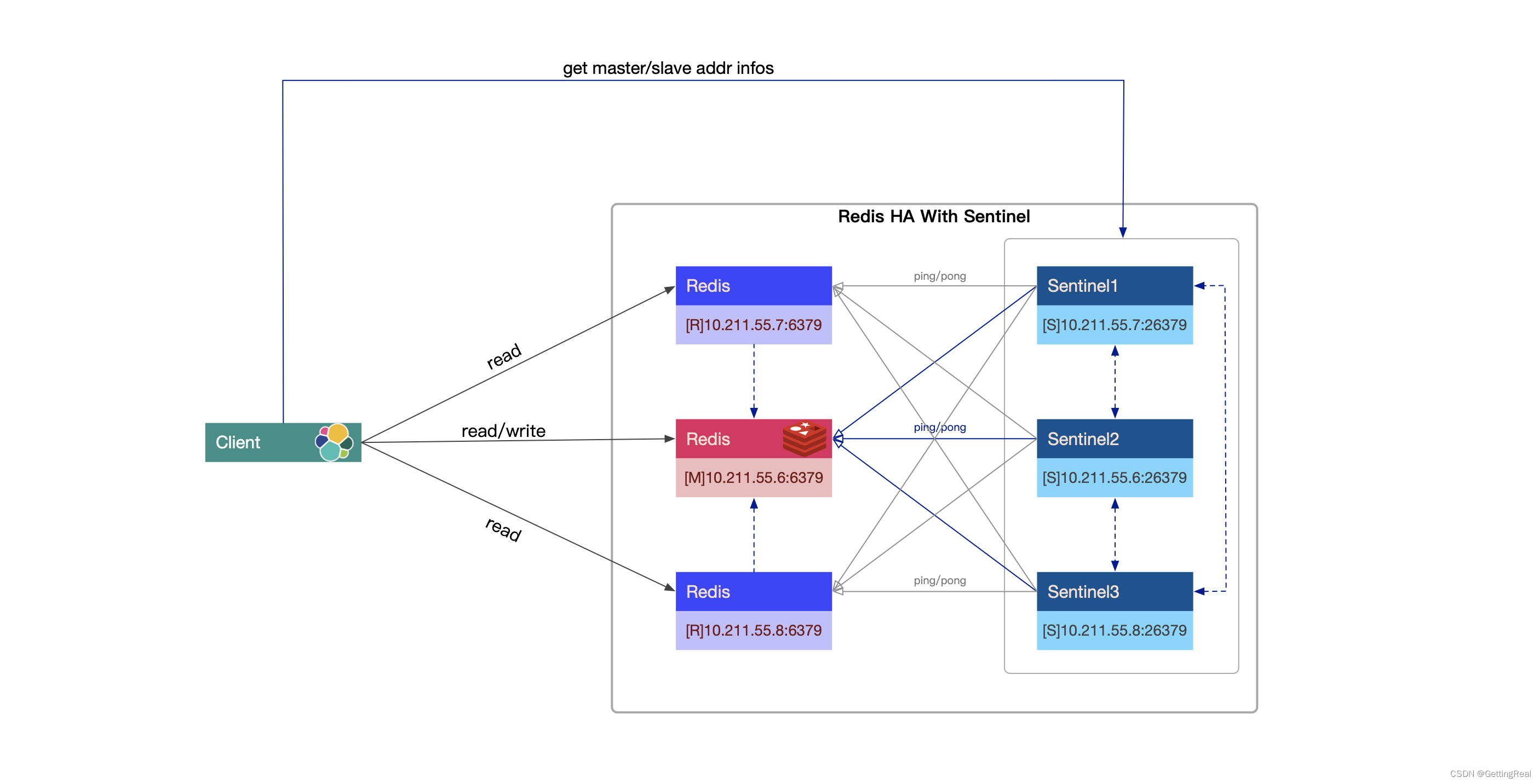 Redis 如何使用 Sentinel 构建主从复制的高可用架构？