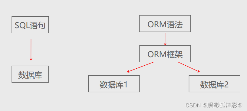 Orm Example Sql ORM原理与数据库配置_sqlite orm配置-CSDN博客