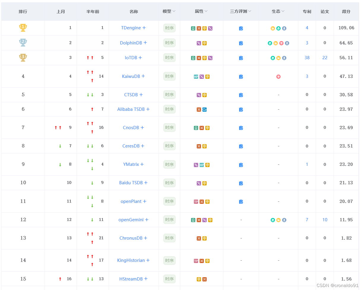 国产数据库排行