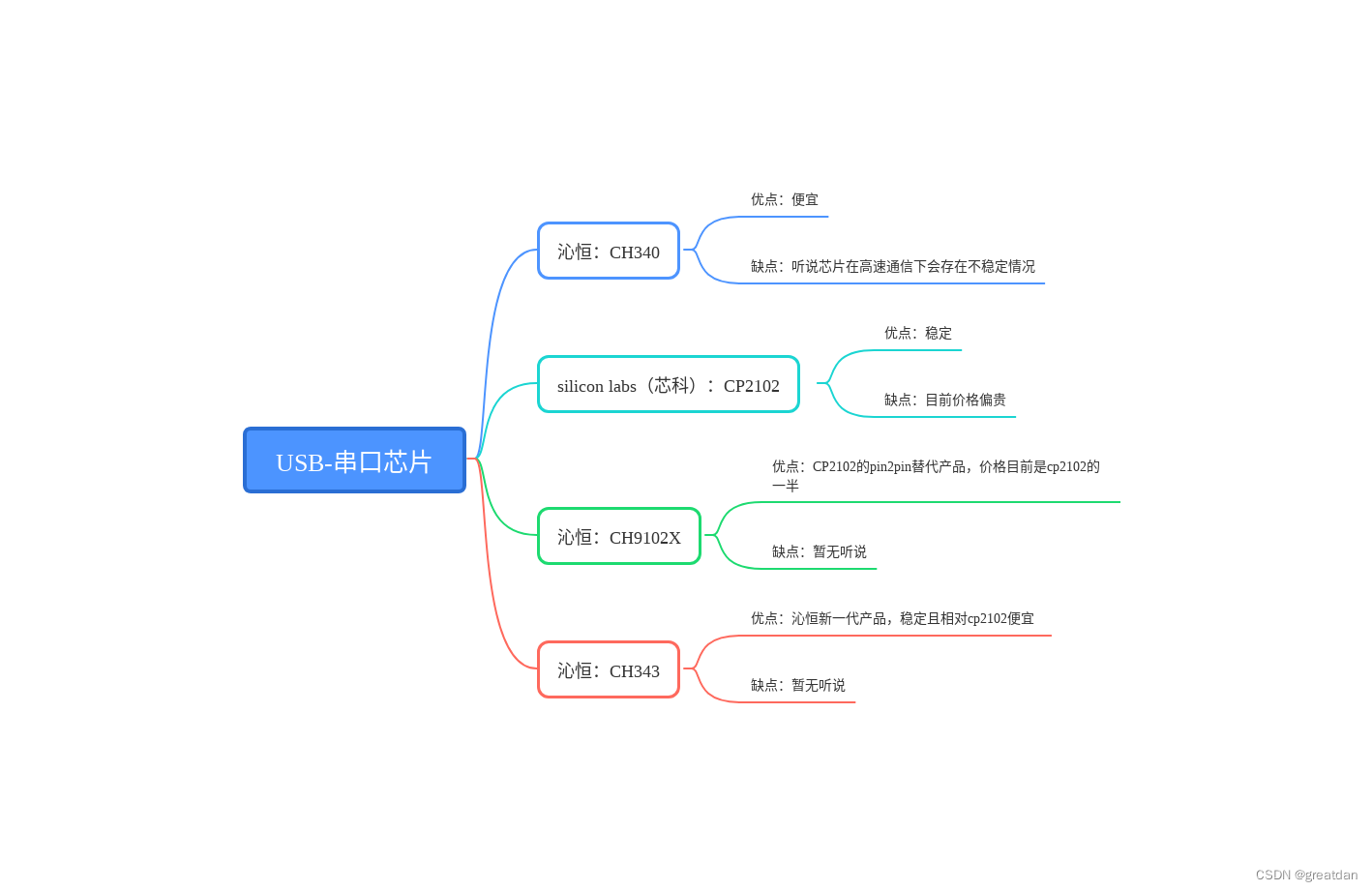 usb-ttl 芯片比较