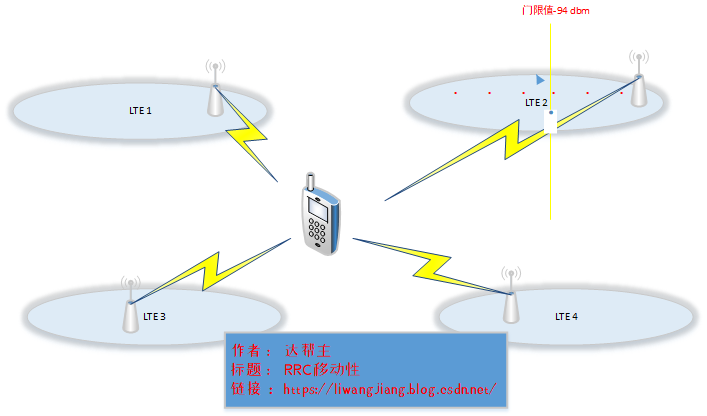 LTE(4G) RRC 移动性_4g切换 a4 a5什么区别-CSDN博客