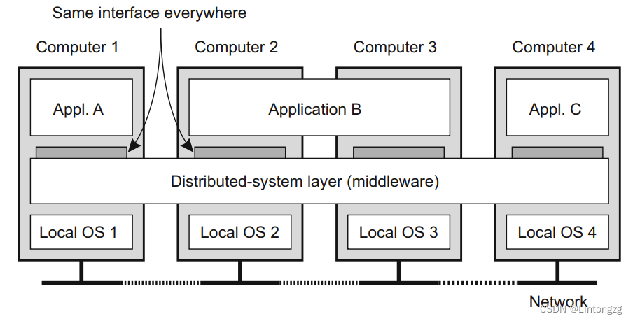 Fig.2 middleware(from "A brief introduction to distributed systems