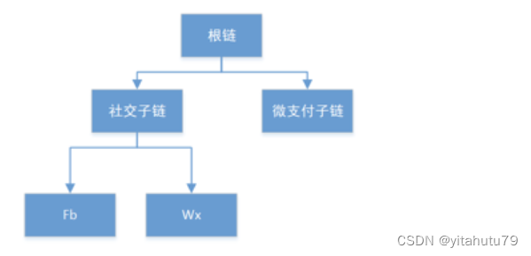 Plasma 多链分层