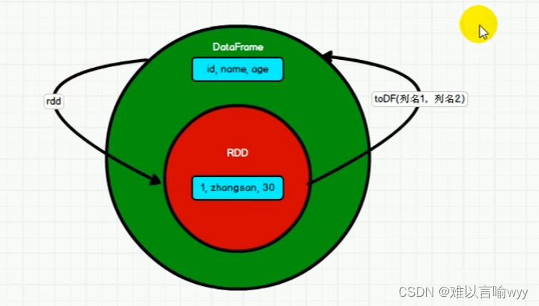 Spark SQL dataframe和dataset