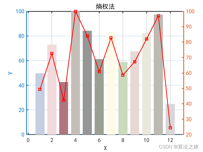 综合评价算法 | Matlab实现基于熵权法的综合评价算法