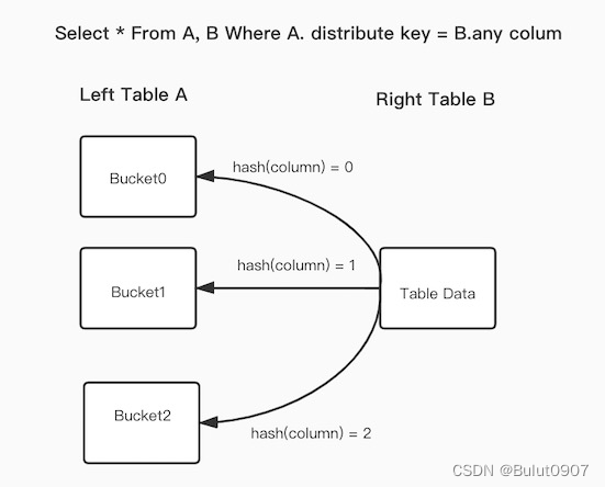 Apache Doris的Bucket Shuffle Join实现