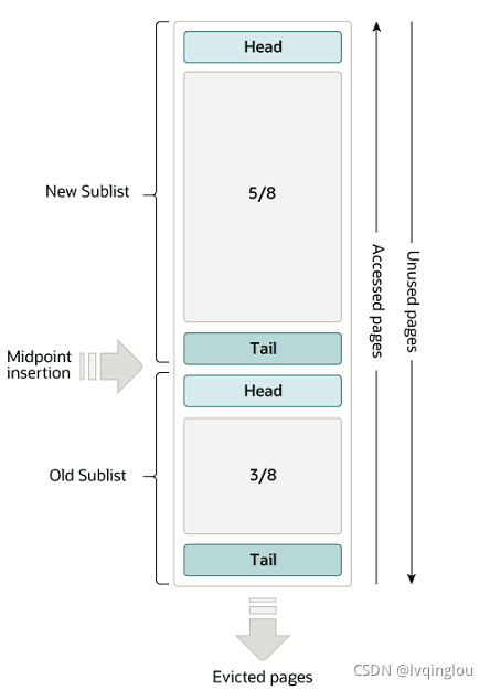 Mysql专栏(二)Innodb数据写入过程_innodb 什么时候写入数据-CSDN博客
