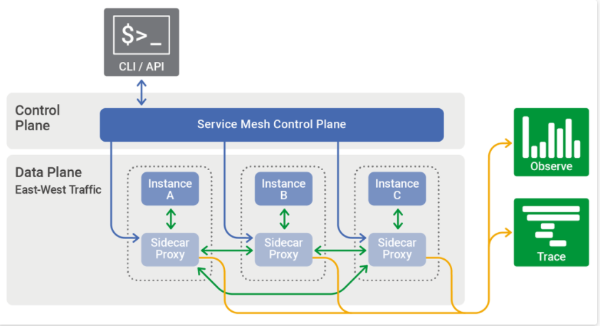 后台系统可扩展性学习笔记（八）Service Mesh