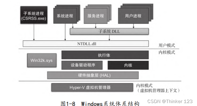 window体系结构