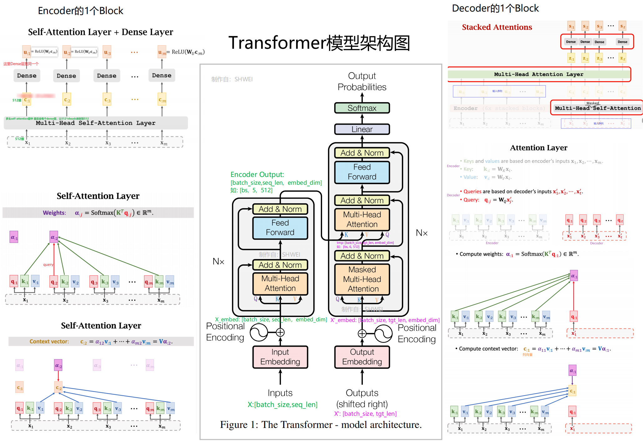 How to code The Transformer in Pytorch, by Samuel Lynn-Evans