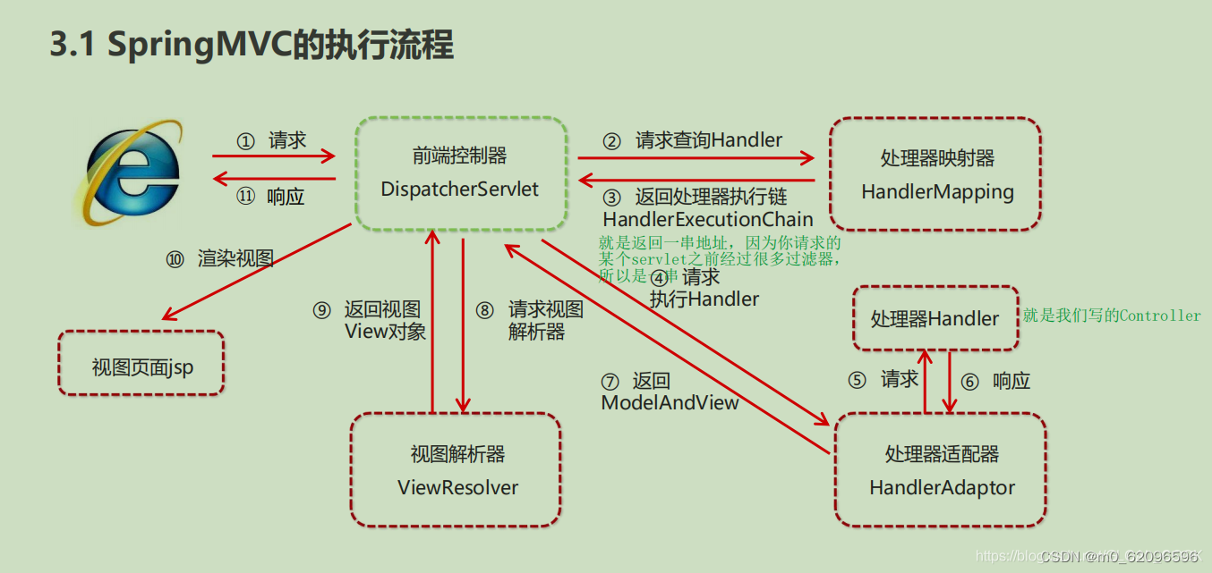 JavaEE企业级应用开发教程——第十章 初识Spring MVC框架（黑马程序员第二版）（SSM）