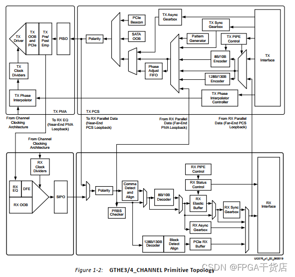 Ultrascale/Ultrascale+ FPGA GTH IP及结构详解（一）_gth接口-CSDN博客