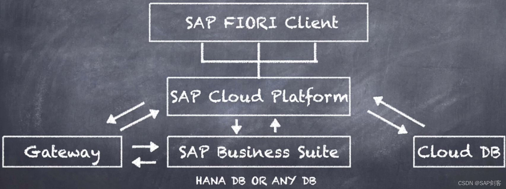 【学习笔记】SAP Fiori相关概念介绍-CSDN博客