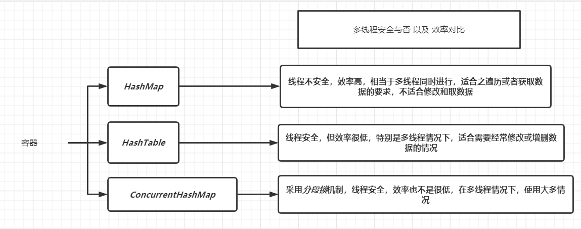 Map集合各子类区别分析