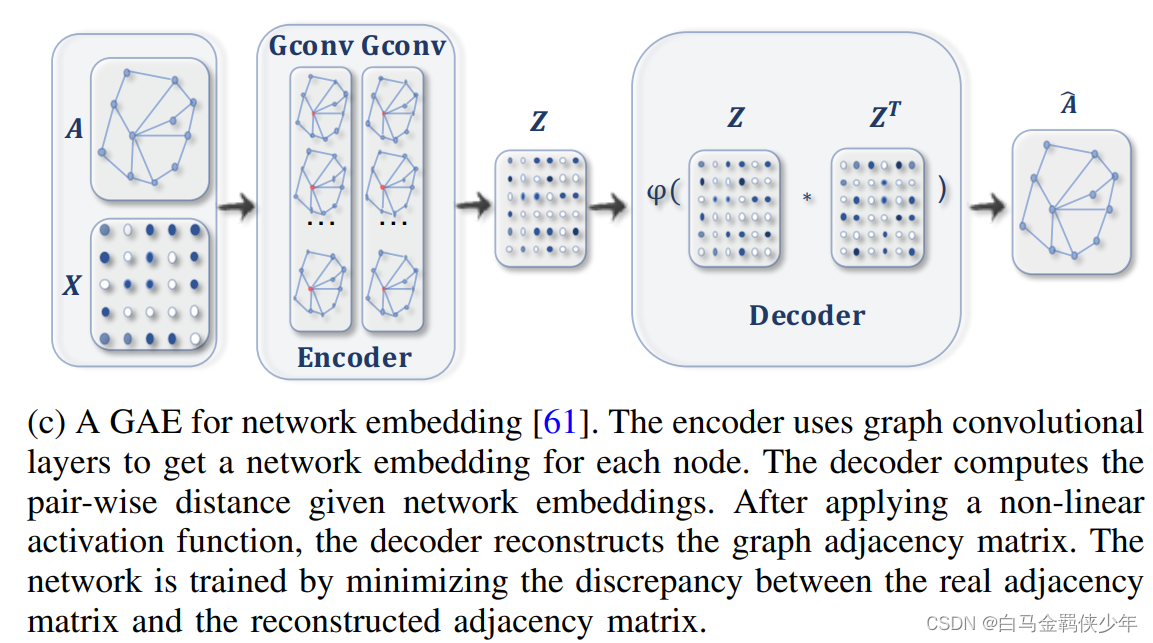 【NIPS 2016图神经网络论文解读】Variational Graph Auto-Encoders (VGAE) 基于VAE的图变分自编码 ...
