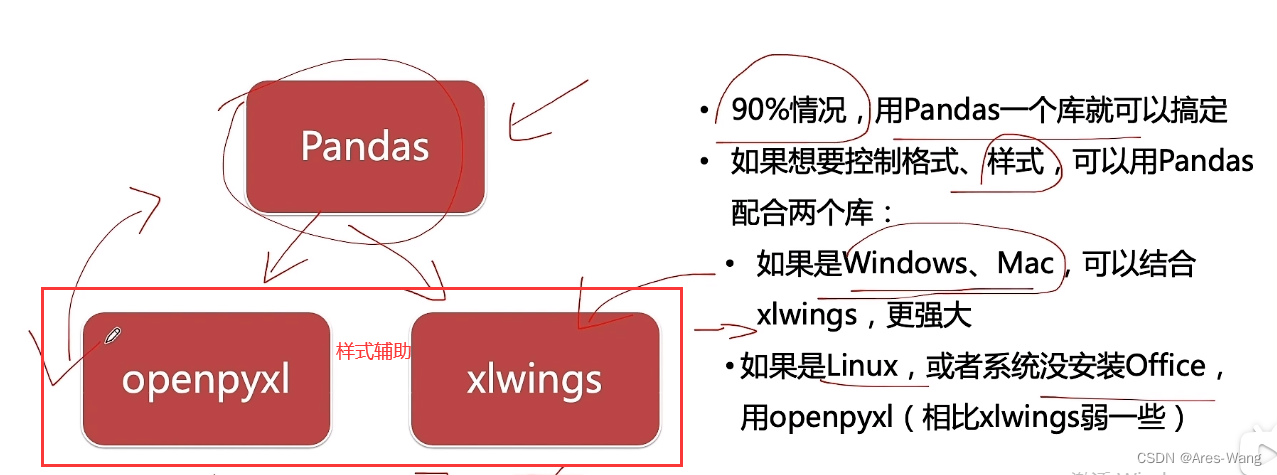 处理Excel  常用的第三方模块     Pandas