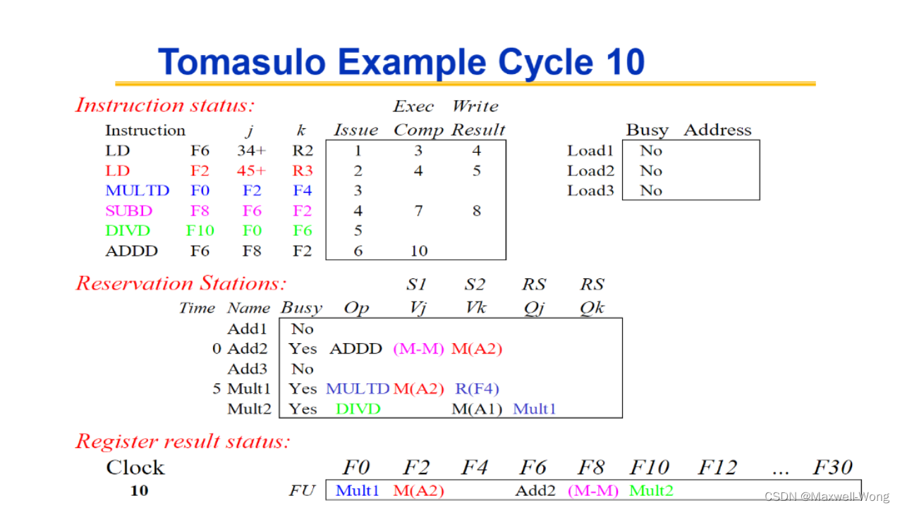 【计算机体系结构】指令集并行（ILP）动态调度算法：Tomasulo实现代码（Tomasulo Algorithm Implementation）