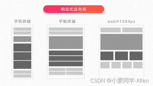 css基础知识十四：什么是响应式设计？响应式设计的基本原理是什么？如何做？