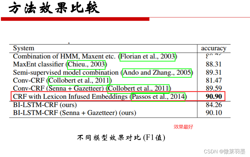 知识图谱系统课程笔记（二）——知识抽取与挖掘