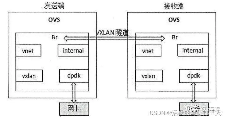 【星海出品】SDN neutron (五) openvswitch