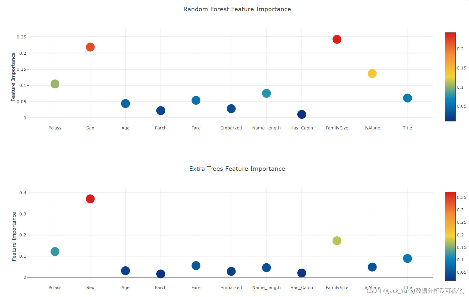 kaggle点赞最多的 泰坦尼克号数据竞赛模型融合方法(附代码)