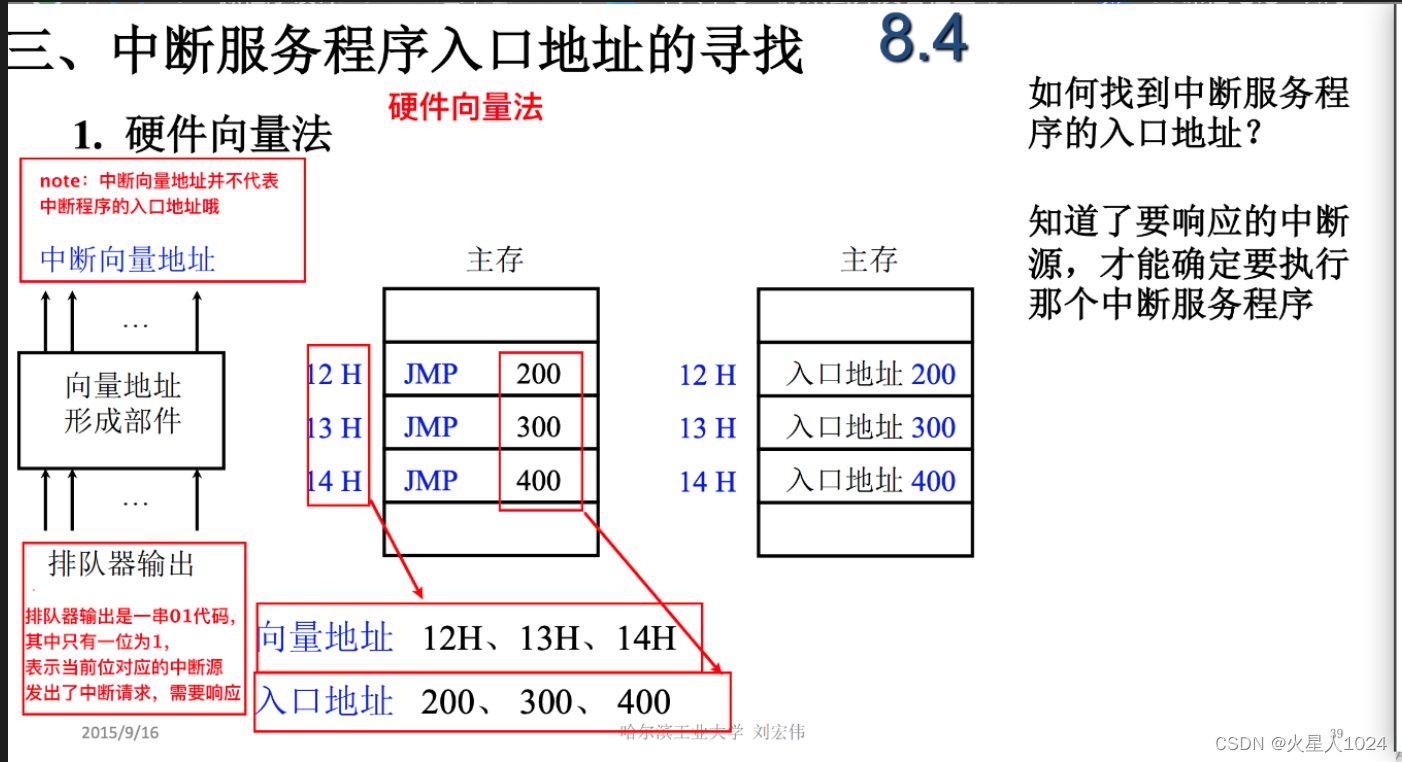 详解中断系统 与 中断周期-CSDN博客