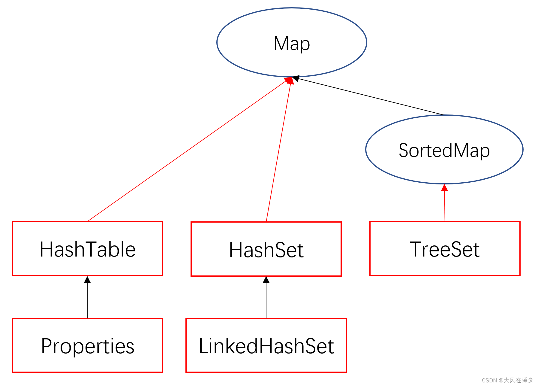 【算法】Java 中常用的集合类_java