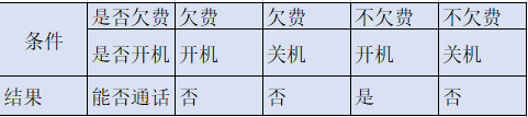 判定表方法