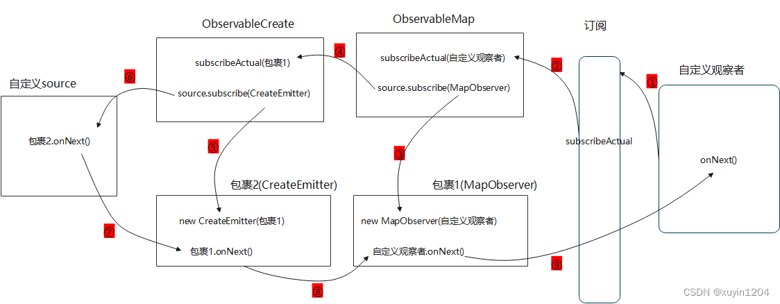 Android RxJava框架源码解析（四）