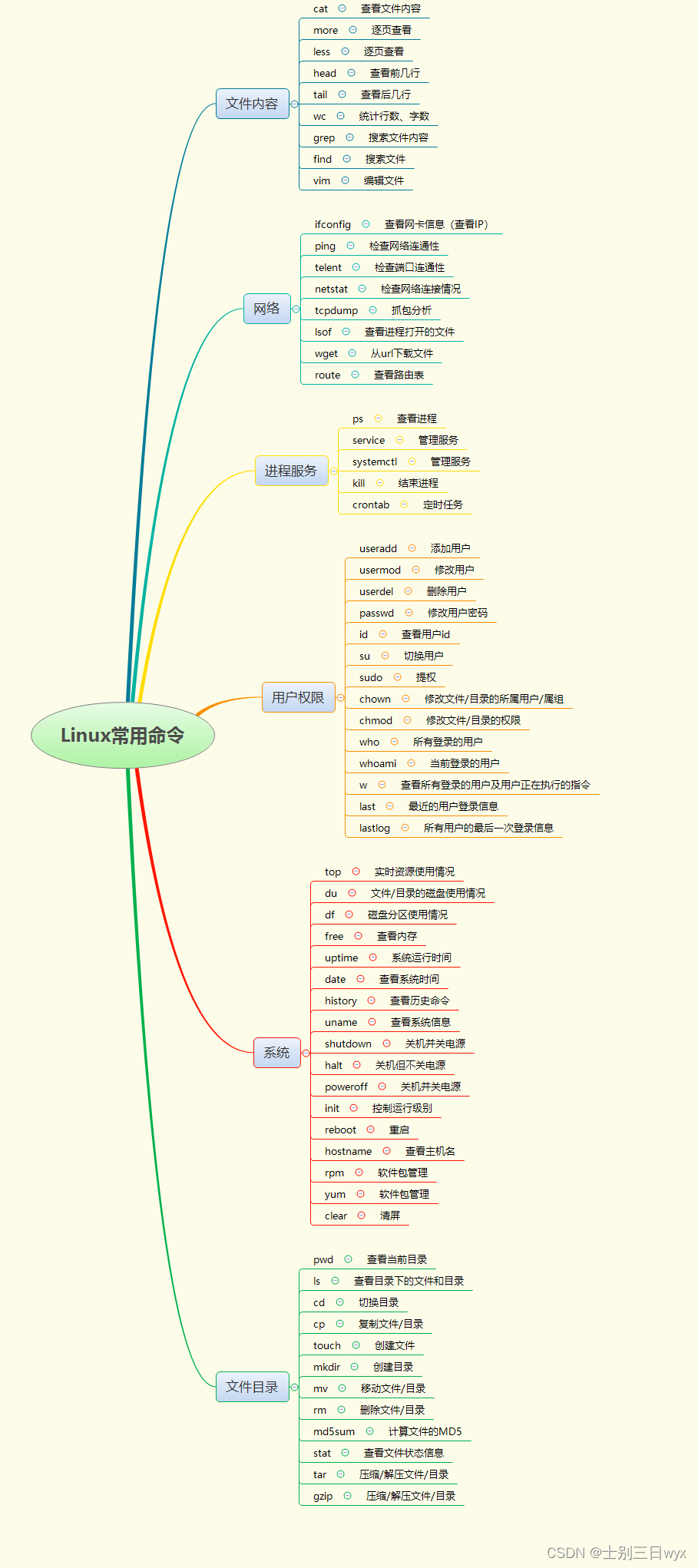 面试必备的Linux常用命令