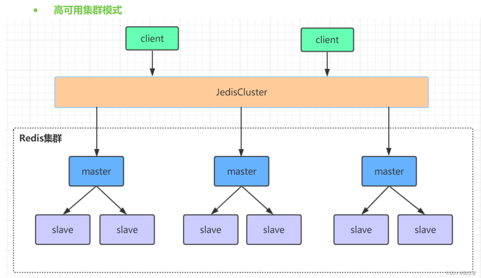 Redis Cluster架构