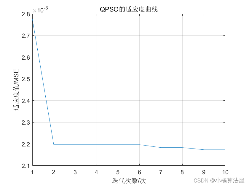 组合预测模型 | 基于QPSO-LSTM、PSO-LSTM、LSTM单输入单输出时序预测（Matlab程序）