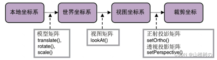 WebGL 世界坐标系和本地坐标系