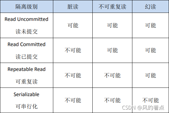 隔离级别