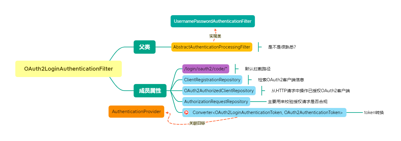 [外链图片转存失败,源站可能有防盗链机制,建议将图片保存下来直接上传(img-IX4xl7B3-1647441177554)(.\img\OAuth2LoginAuthenticationFilter.png)]