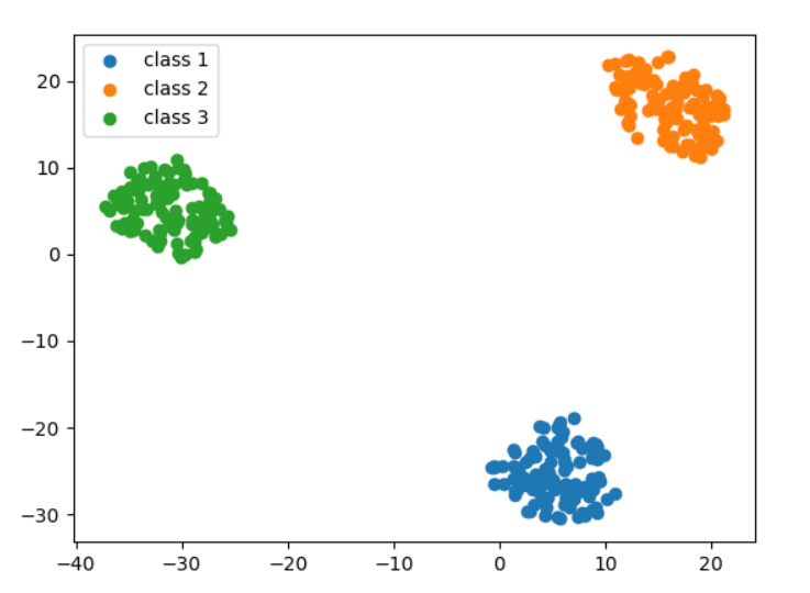 t-SNE(t-stochastic neighourhood embedding) 数据降维及可视化