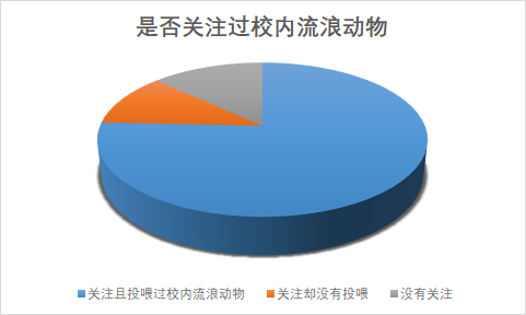 2020流浪动物图形统计图片