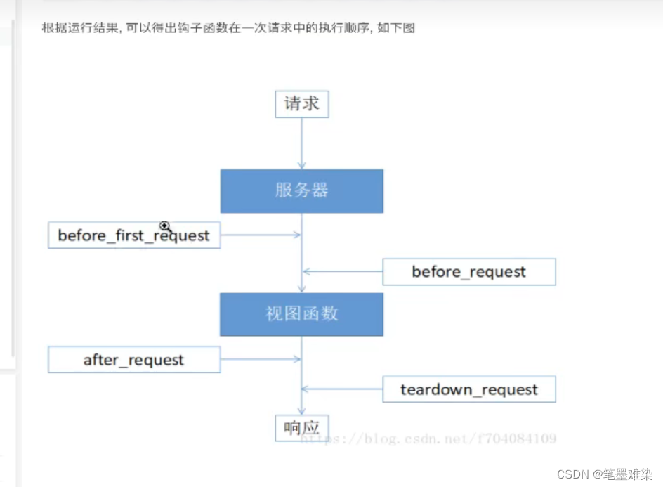 钩子函数执行顺序