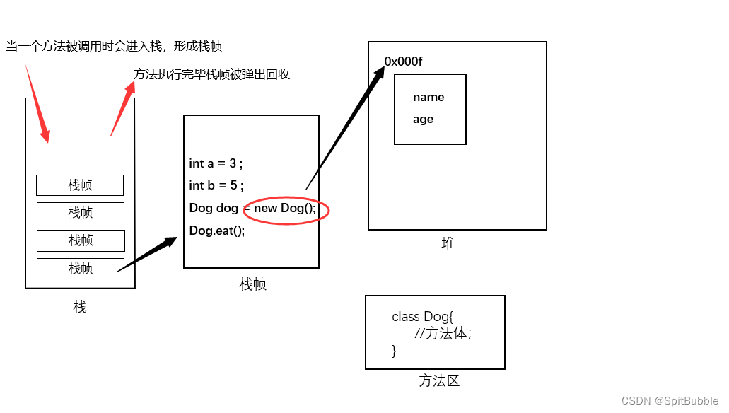 栈、堆、方法区（Java内存）_java中的堆栈方法区用来存储什么-CSDN博客