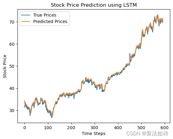 股票价格预测 | Python实现基于LSTM的股票预测模型（keras）